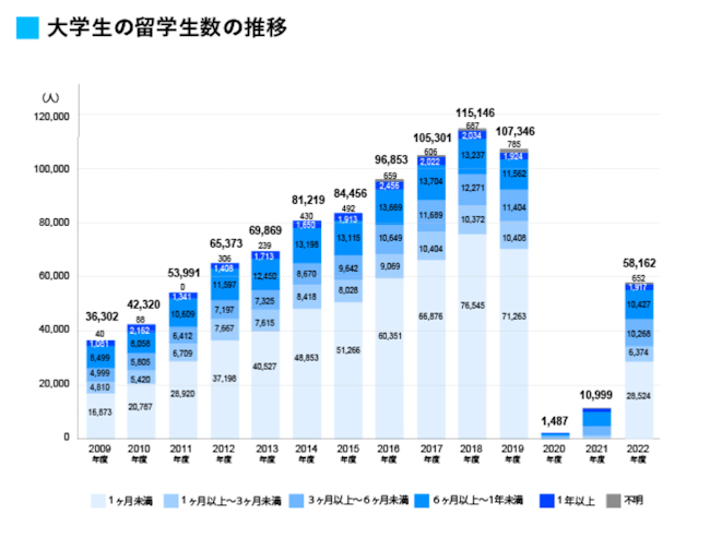 大学生　留学割合